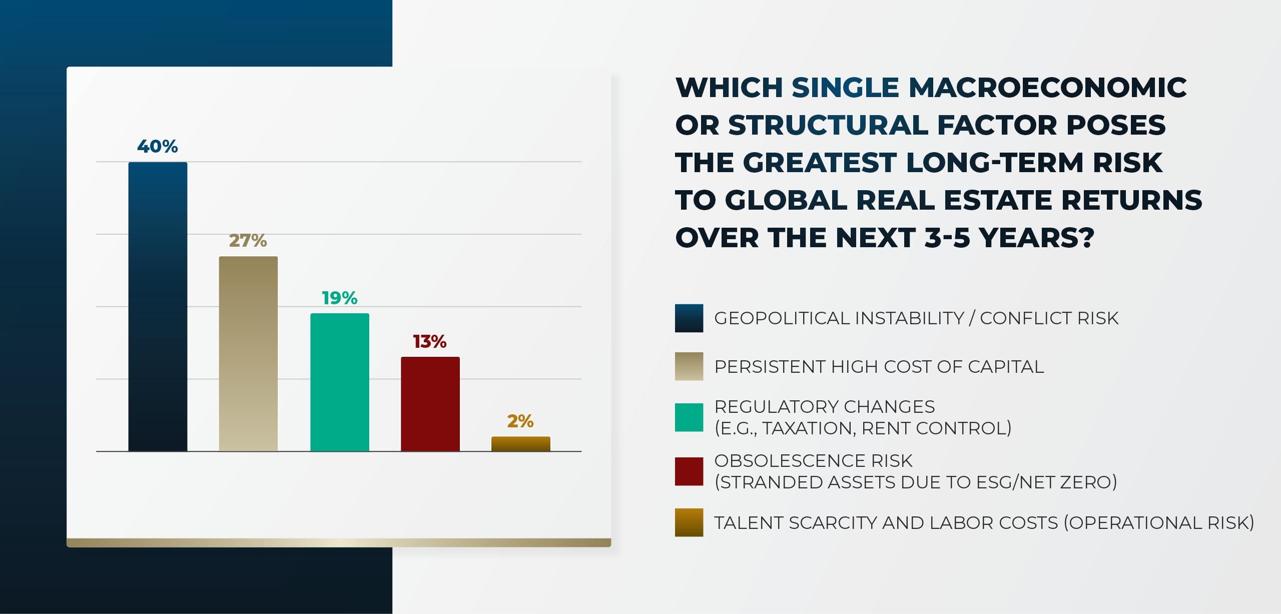 Graph showing results of polling among global real estate market leaders answering the question: Which single macroeconomic or structural factor poses the greatest long-term risk to global real estate returns over the next 3-5 years?